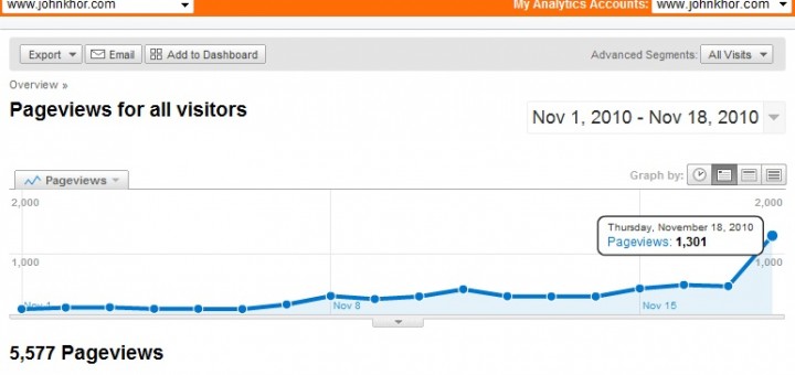 Google Analytics: www.johnkhor.com hits 1301 pageviews a day