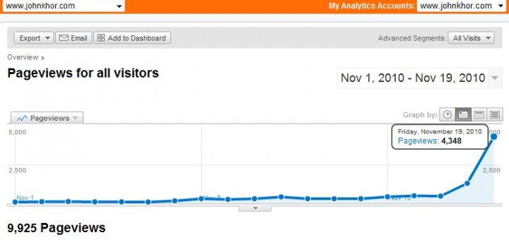 Google Analytics: www.johnkhor.com hits 4348 pageviews a day