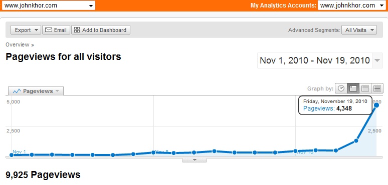 Google Analytics: www.johnkhor.com hits 4348 pageviews a day