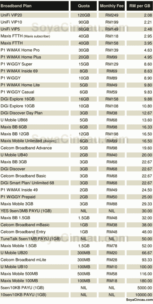 Malaysia broadband price comparison