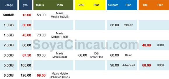 YES4G Digi Maxis Celcom U Mobile Comparison