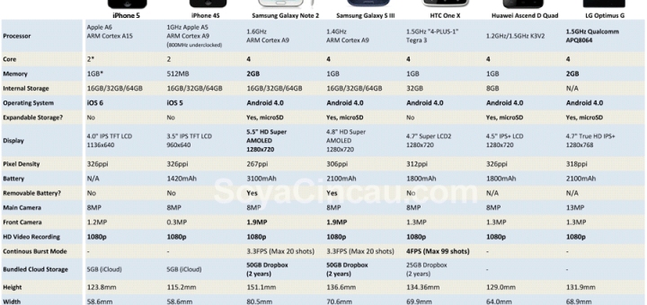 iPhone 5 VS iPhone 4S VS Galaxy S3 VS Galaxy Note II VS HTC One X VS Huawei Ascend D Quad VS LG Optimus G